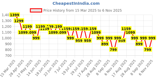 myntra.com Turtle Men Printed Relaxed Tapered Fit Chinos Trousers turtle Price History Graph from 15 Mar 2025 to 6 Nov 2025