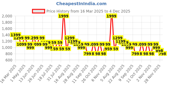myntra.com Turtle Men Printed Relaxed Tapered Fit Chinos Trousers turtle Price History Graph from 16 Mar 2025 to 4 Dec 2025