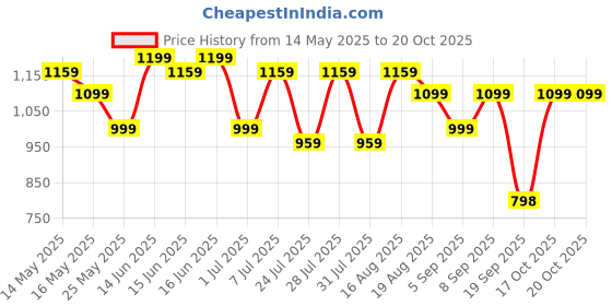 myntra.com Turtle Men Printed Relaxed Tapered Fit Chinos Trousers turtle Price History Graph from 14 May 2025 to 17 Oct 2025