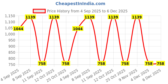 myntra.com Turtle Men Printed Relaxed Ultra Slim Fit Chinos Trousers turtle Price History Graph from 4 Sep 2025 to 5 Dec 2025