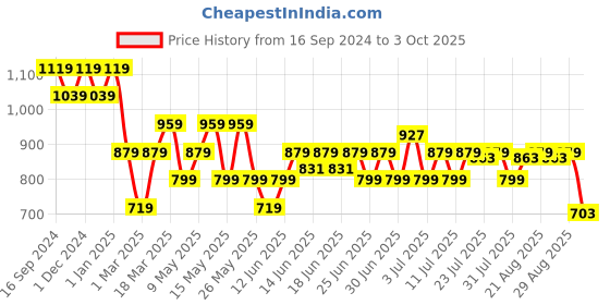 myntra.com Turtle Men Printed Shorts turtle Price History Graph from 16 Sep 2024 to 3 Oct 2025
