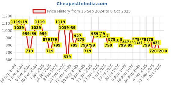 myntra.com Turtle Men Printed Shorts turtle Price History Graph from 16 Sep 2024 to 8 Oct 2025