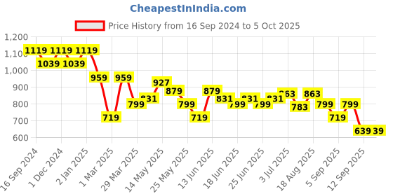 myntra.com Turtle Men Printed Shorts turtle Price History Graph from 16 Sep 2024 to 5 Oct 2025