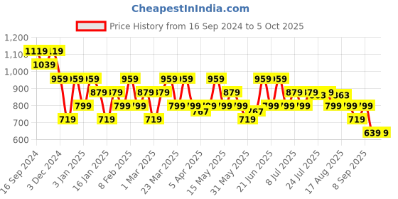 myntra.com Turtle Men Printed Shorts turtle Price History Graph from 16 Sep 2024 to 4 Oct 2025