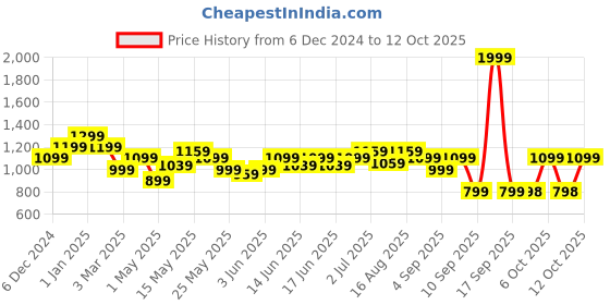 myntra.com Turtle Men Printed Slim Fit Nehru Jacket turtle Price History Graph from 6 Dec 2024 to 12 Oct 2025