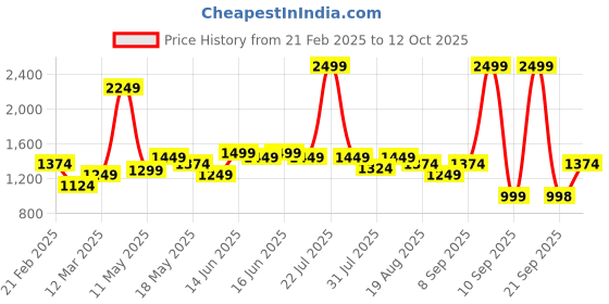 myntra.com Turtle Men Printed Slim-Fit Woven Nehru Jacket turtle Price History Graph from 21 Feb 2025 to 12 Oct 2025