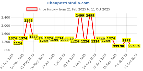 myntra.com Turtle Men Printed Slim-Fit Woven Nehru Jacket turtle Price History Graph from 21 Feb 2025 to 10 Oct 2025
