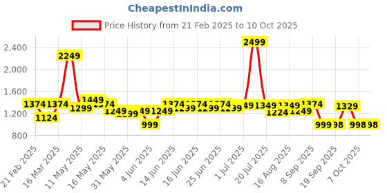 myntra.com Turtle Men Printed Slim-Fit Woven Nehru Jacket turtle Price History Graph from 21 Feb 2025 to 9 Oct 2025