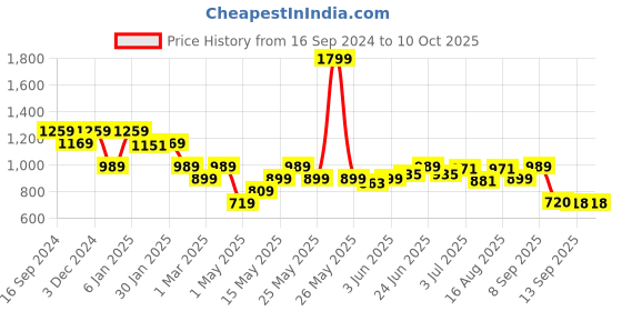 myntra.com Turtle Men Printed Sweatshirt turtle Price History Graph from 16 Sep 2024 to 7 Oct 2025