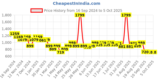 myntra.com Turtle Men Printed Sweatshirt turtle Price History Graph from 16 Sep 2024 to 5 Oct 2025