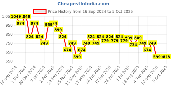 myntra.com Turtle Men Printed Sweatshirt turtle Price History Graph from 16 Sep 2024 to 4 Oct 2025