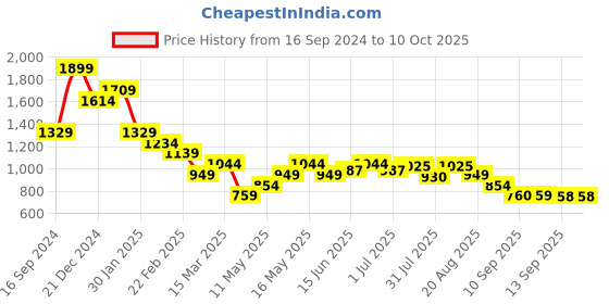 myntra.com Turtle Men Printed Sweatshirt turtle Price History Graph from 16 Sep 2024 to 10 Oct 2025