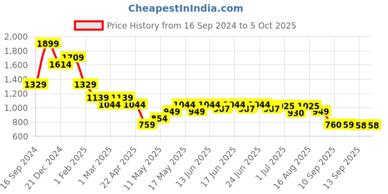 myntra.com Turtle Men Printed Sweatshirt turtle Price History Graph from 16 Sep 2024 to 4 Oct 2025