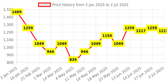 myntra.com Turtle Men Printed Sweatshirt turtle Price History Graph from 2 Jan 2025 to 2 Jul 2025