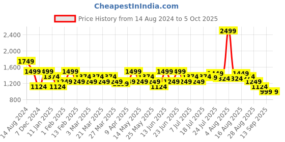myntra.com Turtle Men Printed Tracksuits turtle Price History Graph from 14 Aug 2024 to 4 Oct 2025