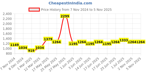 myntra.com Turtle Men Printed Woven Nehru Jackets turtle Price History Graph from 7 Nov 2024 to 2 Nov 2025