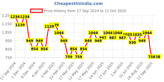 myntra.com Turtle Men Pullover turtle Price History Graph from 17 Sep 2024 to 11 Oct 2025
