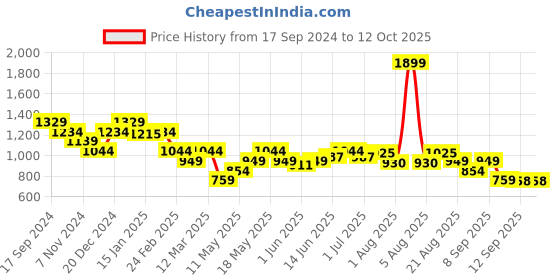 myntra.com Turtle Men Pullover turtle Price History Graph from 17 Sep 2024 to 12 Oct 2025