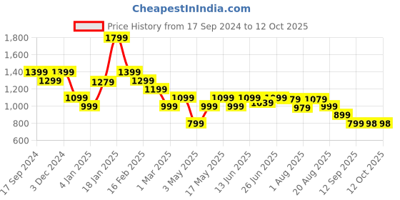 myntra.com Turtle Men Pullover turtle Price History Graph from 17 Sep 2024 to 12 Oct 2025