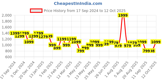 myntra.com Turtle Men Pullover turtle Price History Graph from 17 Sep 2024 to 12 Oct 2025