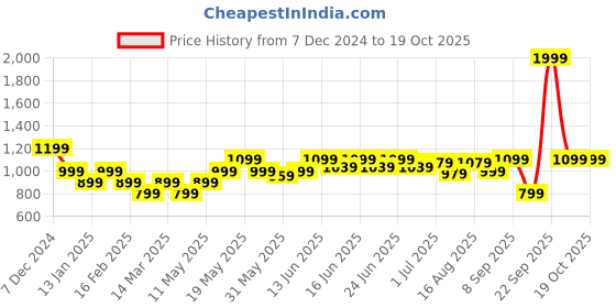myntra.com Turtle Men Pullover turtle Price History Graph from 7 Dec 2024 to 19 Oct 2025