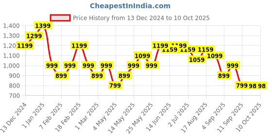 myntra.com Turtle Men Pullover turtle Price History Graph from 13 Dec 2024 to 9 Oct 2025