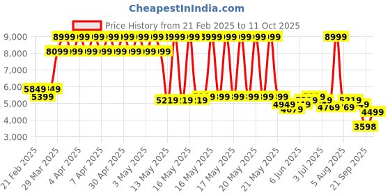 myntra.com Turtle Men Pure Cotton Notch Lapel Collar Single-Breasted Three-Piece Suit turtle Price History Graph from 21 Feb 2025 to 11 Oct 2025