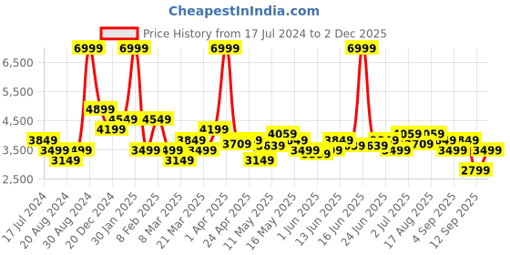 myntra.com Turtle Men Pure Cotton Tailored-Fit Single-Breasted 2 PcsSuit turtle Price History Graph from 17 Jul 2024 to 2 Dec 2025