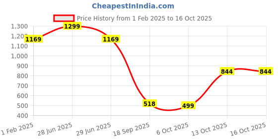 myntra.com Turtle Men Purple Smart Slim Fit Solid Formal Shirt turtle Price History Graph from 1 Feb 2025 to 13 Oct 2025
