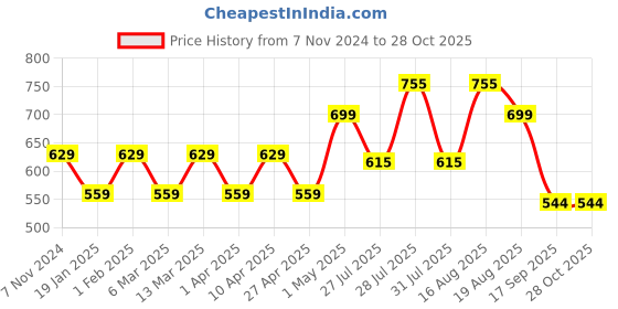myntra.com Turtle Men Red & Black Pure Cotton Micro Ditsy Printed Polo Collar Slim Fit T-shirt turtle Price History Graph from 7 Nov 2024 to 27 Oct 2025