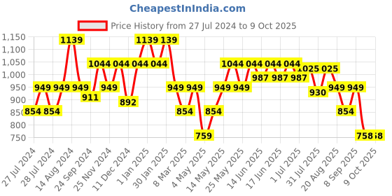 myntra.com Turtle Men Red & White Colourblocked Pullover turtle Price History Graph from 27 Jul 2024 to 8 Oct 2025