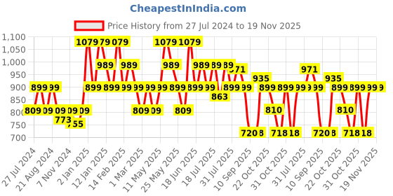 myntra.com Turtle Men Red Printed Cotton Linen Casual Shirt turtle Price History Graph from 27 Jul 2024 to 18 Nov 2025