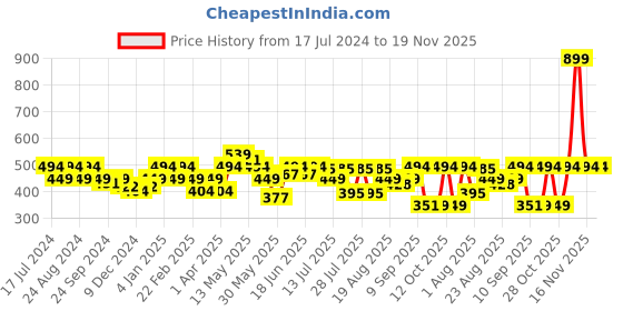 myntra.com Turtle Men Red Printed Cotton Slim Fit T-shirt turtle Price History Graph from 17 Jul 2024 to 18 Nov 2025
