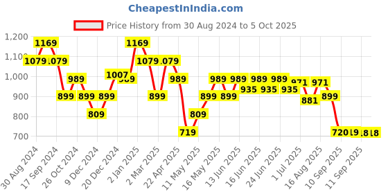 myntra.com Turtle Men Red Printed Sweatshirt turtle Price History Graph from 30 Aug 2024 to 4 Oct 2025