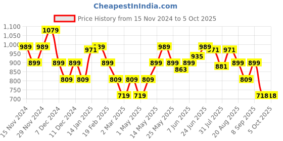 myntra.com Turtle Men Red Printed Sweatshirt turtle Price History Graph from 15 Nov 2024 to 4 Oct 2025
