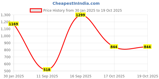 myntra.com Turtle Men Red Relaxed Slim Fit Solid Formal Shirt turtle Price History Graph from 30 Jan 2025 to 19 Oct 2025