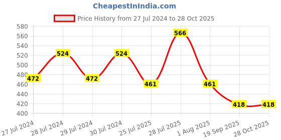 myntra.com Turtle Men Red Striped Polo Collar Slim Fit T-shirt turtle Price History Graph from 27 Jul 2024 to 28 Oct 2025