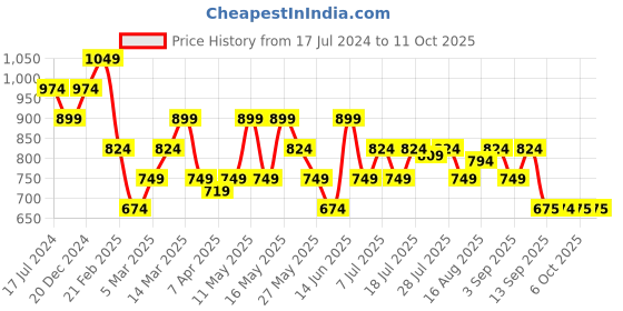 myntra.com Turtle  Men Regular Fit Mid Rise Joggers turtle Price History Graph from 17 Jul 2024 to 11 Oct 2025
