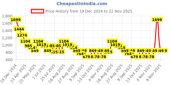 myntra.com Turtle Men Relaxed Band Collar Abstract Printed Cotton Casual Shirt turtle Price History Graph from 19 Dec 2024 to 22 Nov 2025