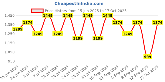 myntra.com Turtle Men Relaxed Chinos Trousers turtle Price History Graph from 15 Jun 2025 to 17 Oct 2025