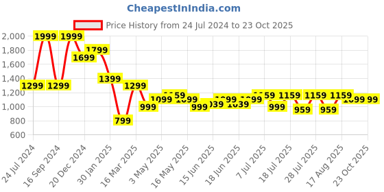 myntra.com Turtle Men Relaxed Cotton Skinny Fit Mid-Rise Trouser turtle Price History Graph from 24 Jul 2024 to 23 Oct 2025