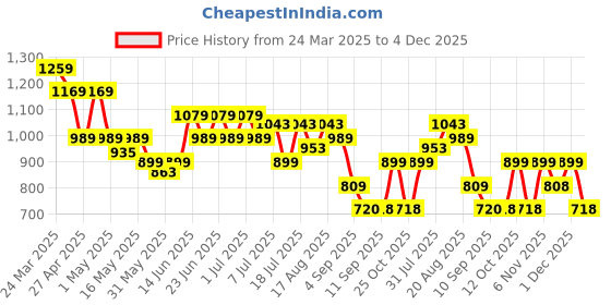 myntra.com Turtle Men Relaxed Fit Cuban Collar Floral Printed Cotton Casual Shirt turtle Price History Graph from 24 Mar 2025 to 4 Dec 2025