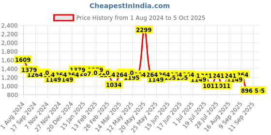 myntra.com Turtle Men Relaxed Fit Formal Trouser turtle Price History Graph from 1 Aug 2024 to 5 Oct 2025