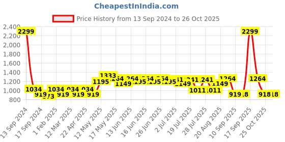 myntra.com Turtle Men Relaxed Fit Formal Trouser turtle Price History Graph from 13 Sep 2024 to 26 Oct 2025