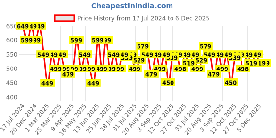myntra.com Turtle Men Relaxed Fit Sports Shorts turtle Price History Graph from 17 Jul 2024 to 6 Dec 2025