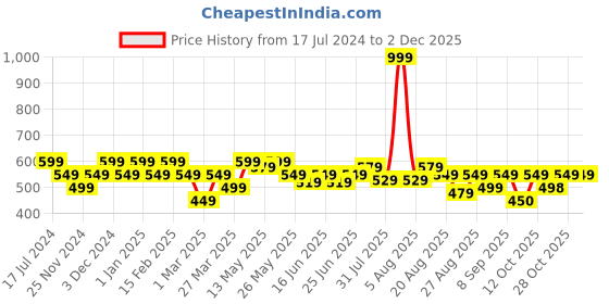 myntra.com Turtle Men Relaxed Fit Sports Shorts turtle Price History Graph from 17 Jul 2024 to 1 Dec 2025