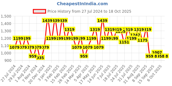 myntra.com Turtle Men Relaxed Linen Skinny Fit Chinos Mid-Rise Trouser turtle Price History Graph from 27 Jul 2024 to 18 Oct 2025