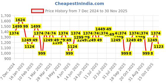 myntra.com Turtle Men Relaxed Mid-Rise Cargos Trousers turtle Price History Graph from 7 Dec 2024 to 30 Nov 2025