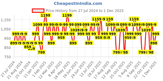 myntra.com Turtle Men Relaxed Mid-Rise Tapered Fit Trousers turtle Price History Graph from 27 Jul 2024 to 30 Nov 2025