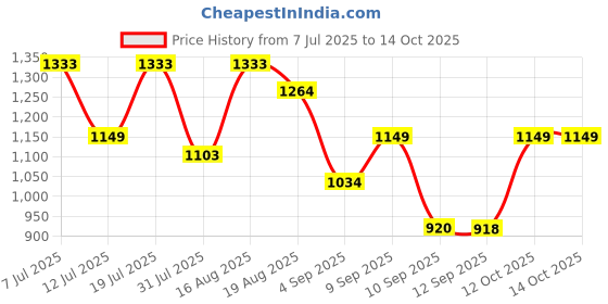 myntra.com Turtle Men Relaxed Oversized Fit Tartan Checked Spread Collar Casual Shirt turtle Price History Graph from 7 Jul 2025 to 14 Oct 2025